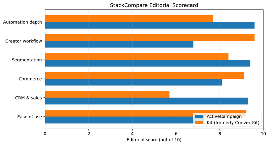 ActiveCampaign vs ConvertKit (2026): Which Is Better? image